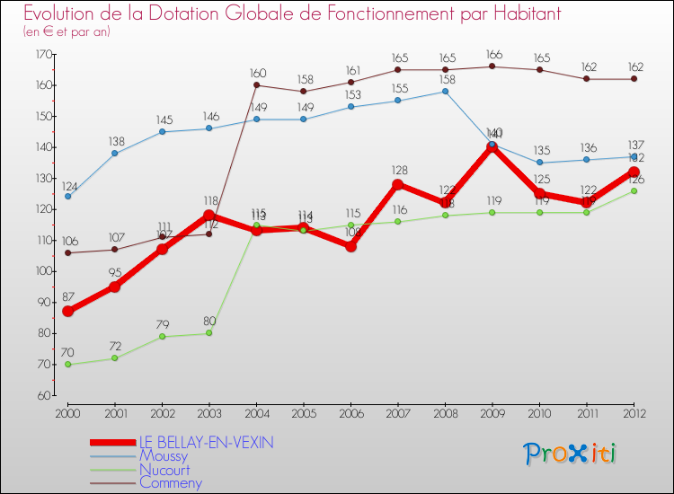 Evolution et montant de la dotation globale de fonctionnement par Habitant pour LE BELLAY-EN-VEXIN et les communes proches Comparaison des dotations globales de fonctionnement par habitant pour LE BELLAY-EN-VEXIN et les communes voisines