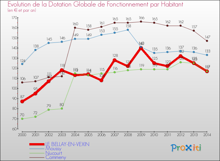 Evolution et montant de la dotation globale de fonctionnement par Habitant pour LE BELLAY-EN-VEXIN et les communes proches de 2000 à 2014. Comparaison des dotations globales de fonctionnement par habitant pour LE BELLAY-EN-VEXIN et les communes voisines de 2000 à 2014.