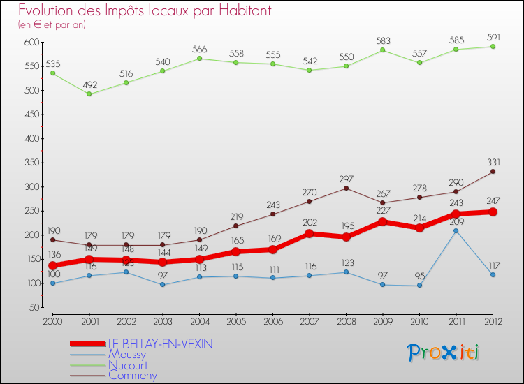 Evolution et montant des impôts locaux par Habitant pour LE BELLAY-EN-VEXIN et les communes proches Comparaison des impôts locaux par habitant pour LE BELLAY-EN-VEXIN et les communes voisines