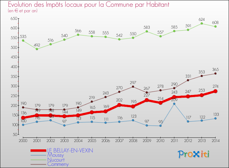 Evolution et montant des impôts locaux par Habitant pour LE BELLAY-EN-VEXIN et les communes proches de 2000 à 2014 Comparaison des impôts locaux par habitant pour LE BELLAY-EN-VEXIN et les communes voisines de 2000 à 2014