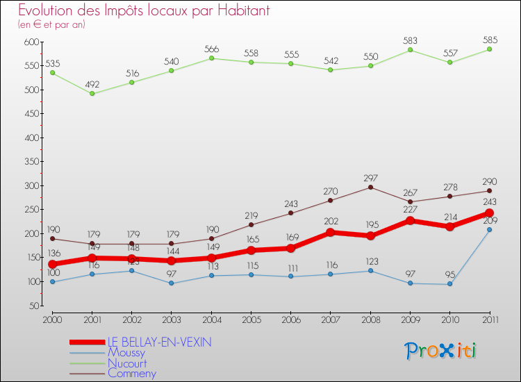 Evolution et montant des impôts locaux par Habitant pour LE BELLAY-EN-VEXIN et les communes proches Comparaison des impôts locaux par habitant pour LE BELLAY-EN-VEXIN et les communes voisines