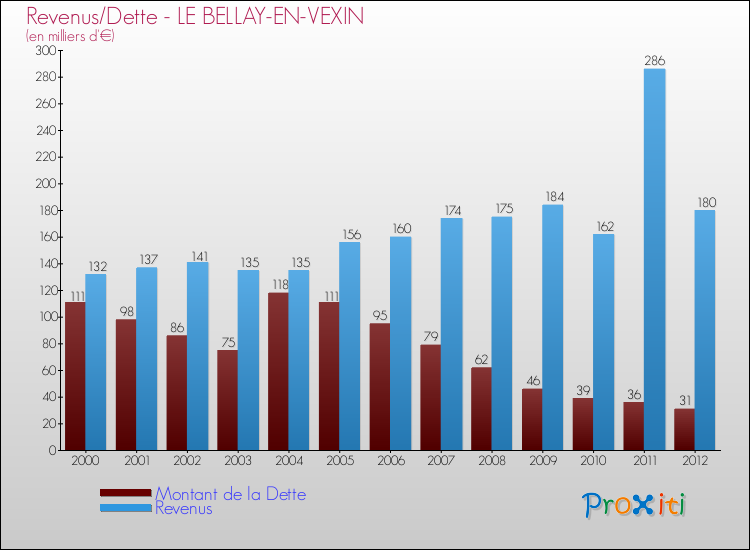 Evolution comparée de la dette et des revenus pour la commune de LE BELLAY-EN-VEXIN de 2000 à 2012 Comparaison de la dette et des revenus pour LE BELLAY-EN-VEXIN de 2000 à 2012