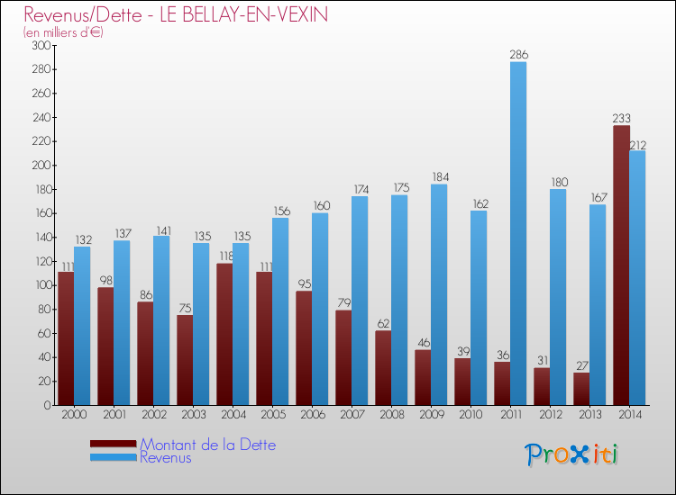 Evolution comparée de la dette et des revenus pour la commune de LE BELLAY-EN-VEXIN de 2000 à 2014 Comparaison de la dette et des revenus pour LE BELLAY-EN-VEXIN de 2000 à 2014