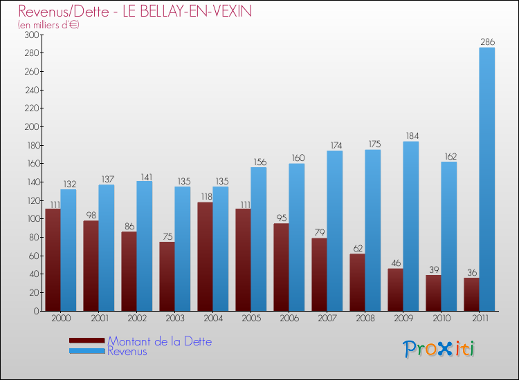 Evolution comparée de la dette et des revenus pour la commune de LE BELLAY-EN-VEXIN de 2000 à 2011 Comparaison de la dette et des revenus pour LE BELLAY-EN-VEXIN de 2000 à 2011