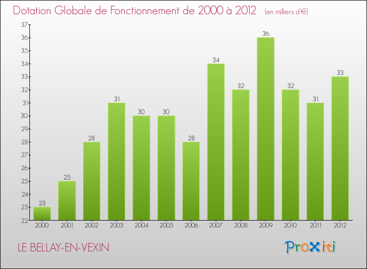 Evolution du montant de la Dotation Globale de Fonctionnement pour la commune de LE BELLAY-EN-VEXIN de 2000 à 2012 Evolution du montant de la Dotation Globale de Fonctionnement pour LE BELLAY-EN-VEXIN de 2000 à 2012