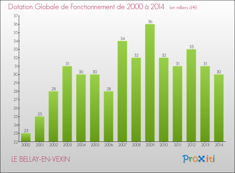Evolution du montant de la Dotation Globale de Fonctionnement pour la commune de LE BELLAY-EN-VEXIN de 2000 à 2014 Evolution du montant de la Dotation Globale de Fonctionnement pour LE BELLAY-EN-VEXIN de 2000 à 2014