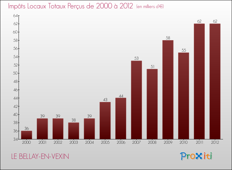 Evolution des Impôts Locaux pour la commune de LE BELLAY-EN-VEXIN de 2000 à 2012 Evolution des Impôts Locaux pour LE BELLAY-EN-VEXIN de 2000 à 2012