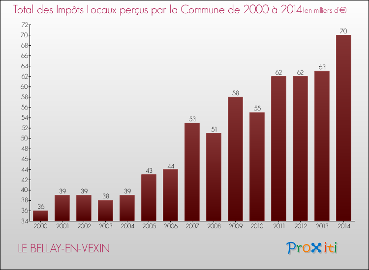 Evolution des Impôts Locaux pour la commune de LE BELLAY-EN-VEXIN de 2000 à 2014 Evolution des Impôts Locaux pour LE BELLAY-EN-VEXIN de 2000 à 2014