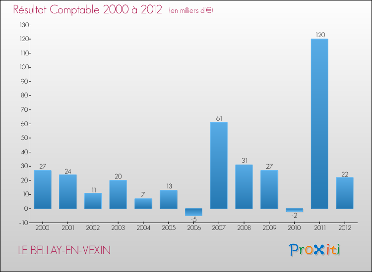 Evolution du résultat comptable pour la commune de LE BELLAY-EN-VEXIN de 2000 à 2012 Evolution du résultat comptable pour LE BELLAY-EN-VEXIN de 2000 à 2012