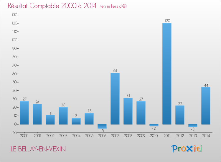 Evolution du résultat comptable pour la commune de LE BELLAY-EN-VEXIN de 2000 à 2014 Evolution du résultat comptable pour LE BELLAY-EN-VEXIN de 2000 à 2014