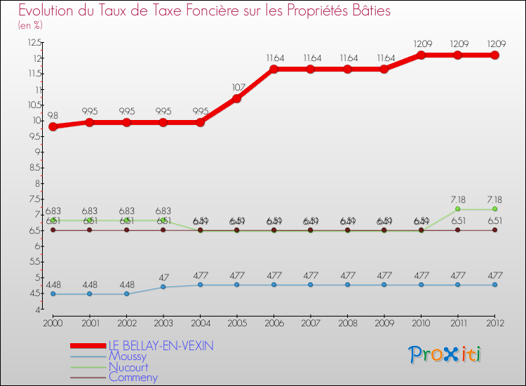 Evolution du taux de la taxe foncière sur le bati pour LE BELLAY-EN-VEXIN et les communes proches de 2000 à 2012 Comparaison des taux de taxe foncière sur le bati pour LE BELLAY-EN-VEXIN et les communes voisines de 2000 à 2012