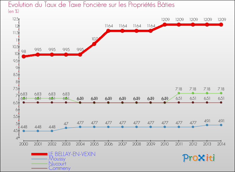 Evolution du taux de la taxe foncière sur le bati pour LE BELLAY-EN-VEXIN et les communes proches de 2000 à 2014 Comparaison des taux de taxe foncière sur le bati pour LE BELLAY-EN-VEXIN et les communes voisines de 2000 à 2014