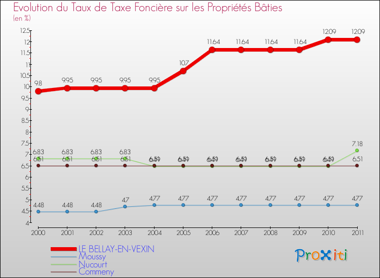 Evolution du taux de la taxe foncière sur le bati pour LE BELLAY-EN-VEXIN et les communes proches Comparaison des taux de taxe foncière sur le bati pour LE BELLAY-EN-VEXIN et les communes voisines