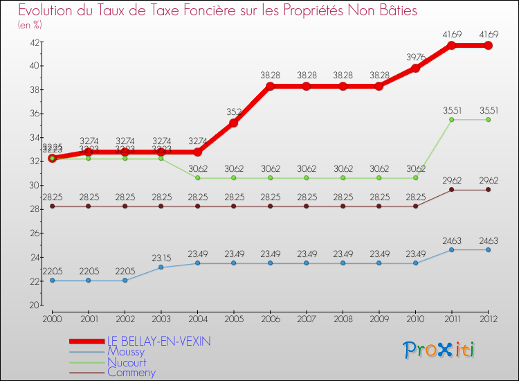 Evolution du taux de la taxe foncière sur les immeubles et terrains non batis pour LE BELLAY-EN-VEXIN et les communes proches de 2000 à 2012 Comparaison des taux de la taxe foncière sur les immeubles et terrains non batis pour LE BELLAY-EN-VEXIN et les communes voisines de 2000 à 2012