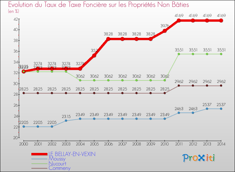 Evolution du taux de la taxe foncière sur les immeubles et terrains non batis pour LE BELLAY-EN-VEXIN et les communes proches de 2000 à 2014 Comparaison des taux de la taxe foncière sur les immeubles et terrains non batis pour LE BELLAY-EN-VEXIN et les communes voisines de 2000 à 2014