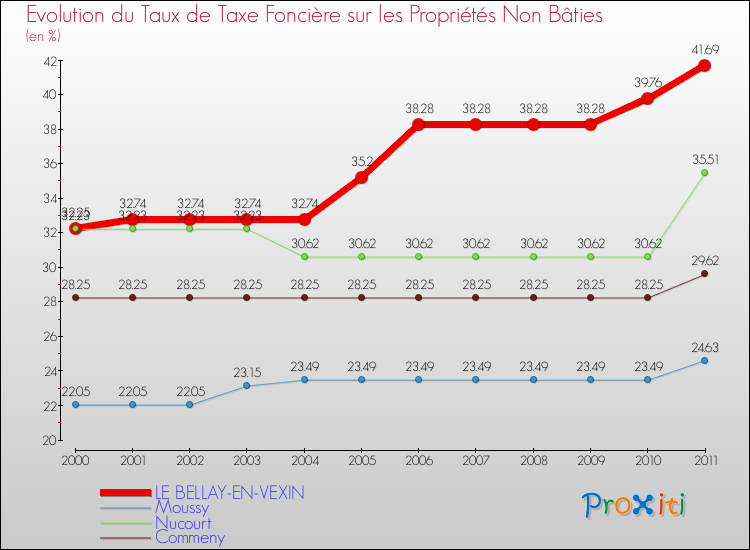Evolution du taux de la taxe foncière sur les immeubles et terrains non batis pour LE BELLAY-EN-VEXIN et les communes proches Comparaison des taux de la taxe foncière sur les immeubles et terrains non batis pour LE BELLAY-EN-VEXIN et les communes voisines