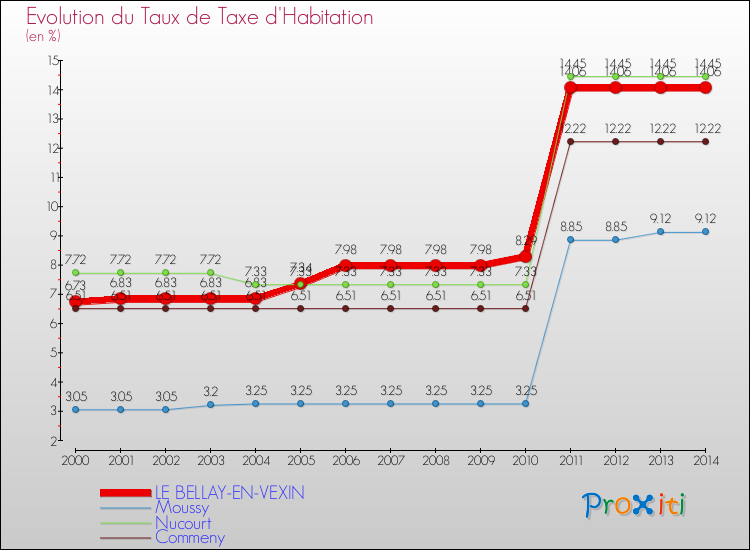 Evolution du taux de la taxe d'habitation pour LE BELLAY-EN-VEXIN et les communes proches de 2000 à 2014 Comparaison des taux de la taxe d'habitation pour LE BELLAY-EN-VEXIN et les communes voisines de 2000 à 2014