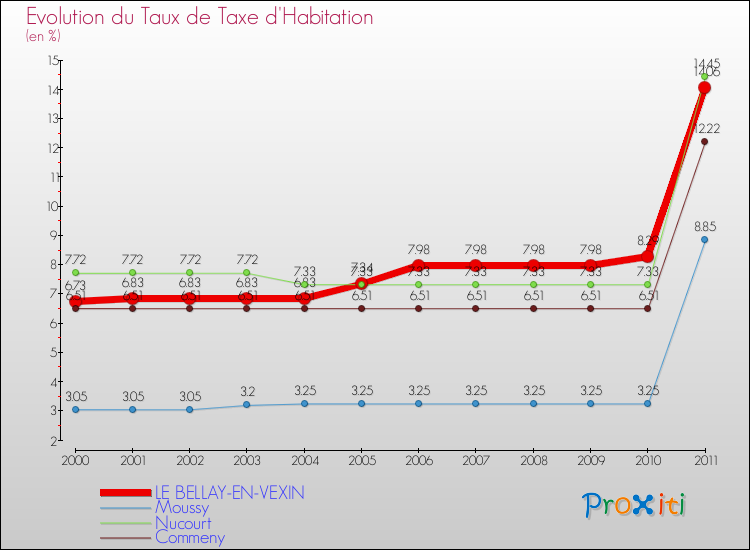 Evolution du taux de la taxe d'habitation pour LE BELLAY-EN-VEXIN et les communes proches Comparaison des taux de la taxe d'habitation pour LE BELLAY-EN-VEXIN et les communes voisines