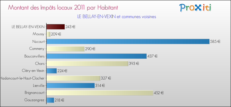Montant des impôts locaux par Habitant pour LE BELLAY-EN-VEXIN et les communes proches Comparaison des impôts locaux par habitant pour LE BELLAY-EN-VEXIN et les communes voisines