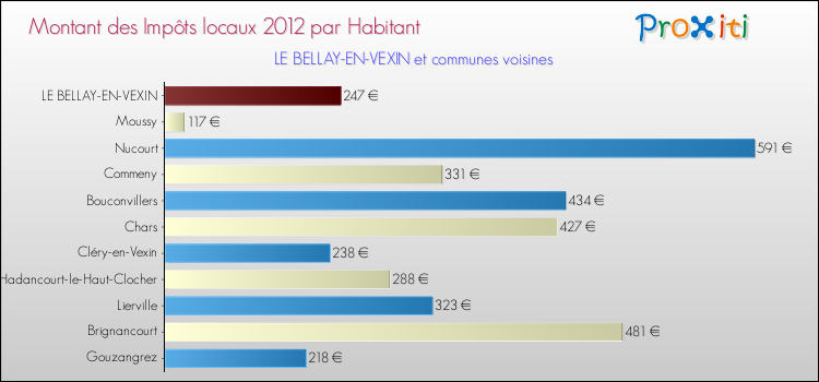 Montant des impôts locaux par Habitant pour LE BELLAY-EN-VEXIN et les communes proches Comparaison des impôts locaux par habitant pour LE BELLAY-EN-VEXIN et les communes voisines