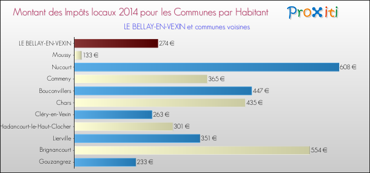 Montant des impôts locaux par Habitant pour LE BELLAY-EN-VEXIN et les communes proches en 2014 Comparaison des impôts locaux par habitant pour LE BELLAY-EN-VEXIN et les communes voisines en 2014