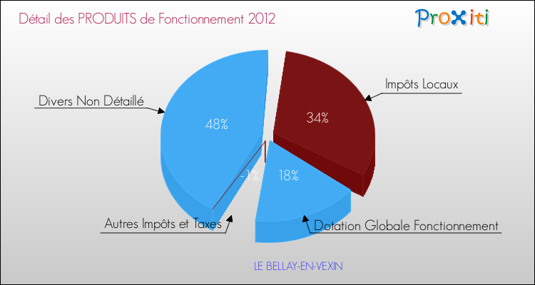 Décomposition du Budget de Fonctionnement 2012 de la commune de LE BELLAY-EN-VEXIN Budget de Fonctionnement 2012 pour la commune de LE BELLAY-EN-VEXIN