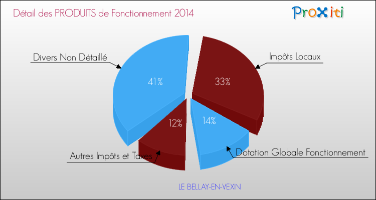 Décomposition du Budget de Fonctionnement 2014 de la commune de LE BELLAY-EN-VEXIN Budget de Fonctionnement 2014 pour la commune de LE BELLAY-EN-VEXIN