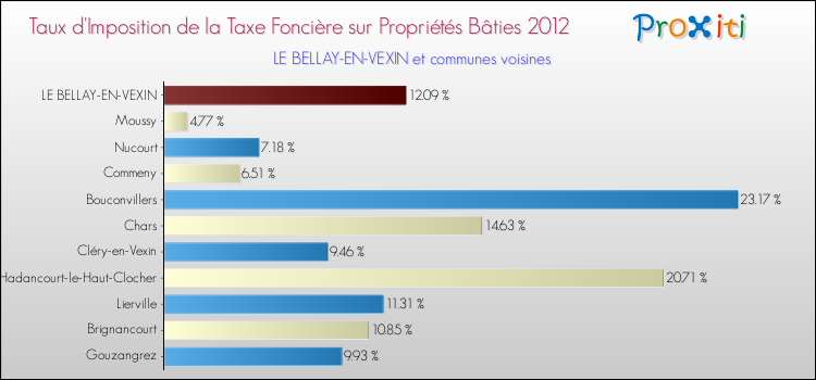 Taux d'imposition de la taxe foncière sur le bati 2012 pour LE BELLAY-EN-VEXIN et les communes proches Comparaison des taux d'imposition de la taxe foncière sur le bati 2012 pour LE BELLAY-EN-VEXIN et les communes voisines