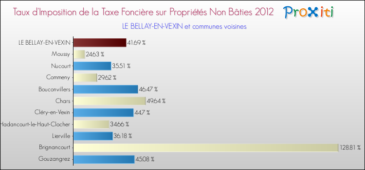 Taux d'imposition de la taxe foncière sur les immeubles et terrains non batis 2012 pour LE BELLAY-EN-VEXIN et les communes proches Comparaison des taux d'imposition de la taxe foncière sur les immeubles et terrains non batis 2012 pour LE BELLAY-EN-VEXIN et les communes voisines