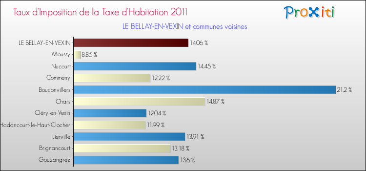 Taux d'imposition de la taxe d'habitation 2011 pour LE BELLAY-EN-VEXIN et les communes proches Comparaison des taux d'imposition de la taxe d'habitation 2011 pour LE BELLAY-EN-VEXIN et les communes voisines