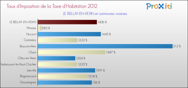 Taux d'imposition de la taxe d'habitation 2012 pour LE BELLAY-EN-VEXIN et les communes proches Comparaison des taux d'imposition de la taxe d'habitation 2012 pour LE BELLAY-EN-VEXIN et les communes voisines
