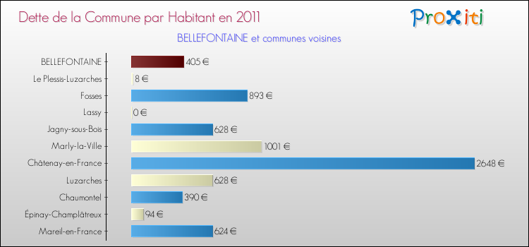 Dette par habitant de la commune en 2011 pour BELLEFONTAINE et les communes proches Comparaison de la dette par habitant de la commune en 2011 pour BELLEFONTAINE et les communes voisines