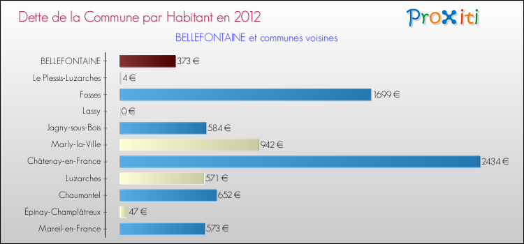 Dette par habitant de la commune en 2012 pour BELLEFONTAINE et les communes proches Comparaison de la dette par habitant de la commune en 2012 pour BELLEFONTAINE et les communes voisines