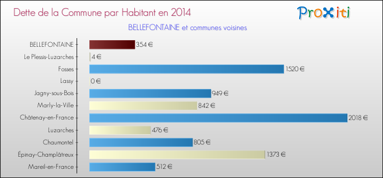 Dette par habitant de la commune en 2014 pour BELLEFONTAINE et les communes proches Comparaison de la dette par habitant de la commune en 2014 pour BELLEFONTAINE et les communes voisines