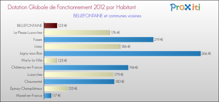 Montant des dotations globales de fonctionnement DGF par Habitant pour BELLEFONTAINE et les communes proches Comparaison des des dotations globales de fonctionnement DGF par habitant pour BELLEFONTAINE et les communes voisines