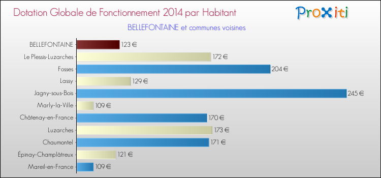 Montant des dotations globales de fonctionnement DGF par Habitant pour BELLEFONTAINE et les communes proches en 2014. Comparaison des des dotations globales de fonctionnement DGF par habitant pour BELLEFONTAINE et les communes voisines en 2014.