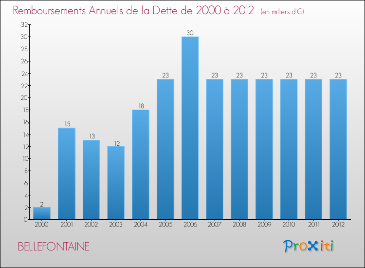 Evolution de l'annuité de la dette pour la commune de BELLEFONTAINE de 2000 à 2012 Annuités de la dette pour BELLEFONTAINE de 2000 à 2012