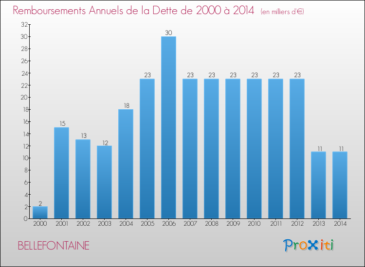 Evolution de l'annuité de la dette pour la commune de BELLEFONTAINE de 2000 à 2014 Annuités de la dette pour BELLEFONTAINE de 2000 à 2014