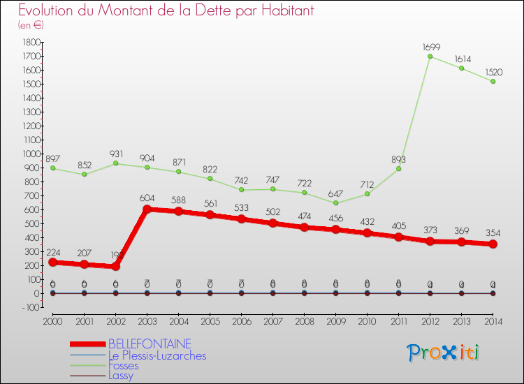 Evolution de la dette par habitant pour la commune de BELLEFONTAINE et les communes proches de 2000 à 2014 Comparaison de la dette par habitant pour BELLEFONTAINE et les communes voisines de 2000 à 2014