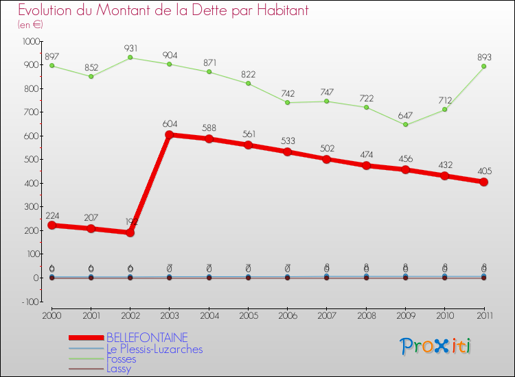 Evolution de la dette par habitant pour la commune de BELLEFONTAINE et les communes proches Comparaison de la dette par habitant pour BELLEFONTAINE et les communes voisines