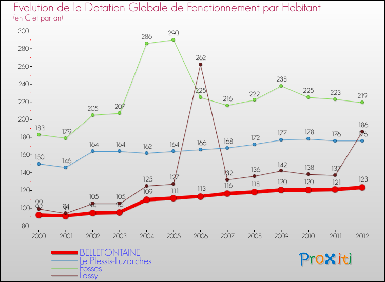 Evolution et montant de la dotation globale de fonctionnement par Habitant pour BELLEFONTAINE et les communes proches Comparaison des dotations globales de fonctionnement par habitant pour BELLEFONTAINE et les communes voisines