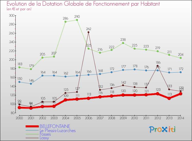 Evolution et montant de la dotation globale de fonctionnement par Habitant pour BELLEFONTAINE et les communes proches de 2000 à 2014. Comparaison des dotations globales de fonctionnement par habitant pour BELLEFONTAINE et les communes voisines de 2000 à 2014.