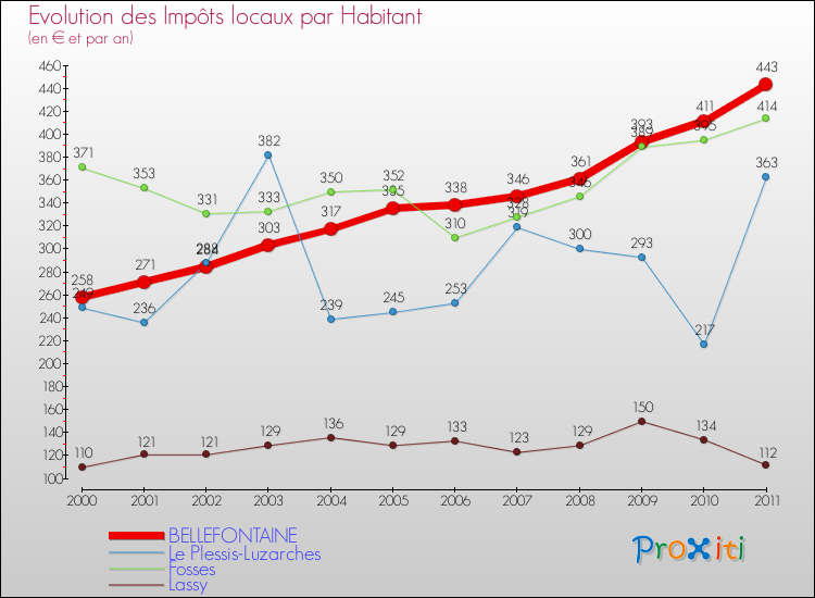 Evolution et montant des impôts locaux par Habitant pour BELLEFONTAINE et les communes proches Comparaison des impôts locaux par habitant pour BELLEFONTAINE et les communes voisines