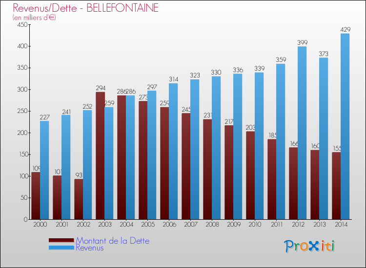 Evolution comparée de la dette et des revenus pour la commune de BELLEFONTAINE de 2000 à 2014 Comparaison de la dette et des revenus pour BELLEFONTAINE de 2000 à 2014