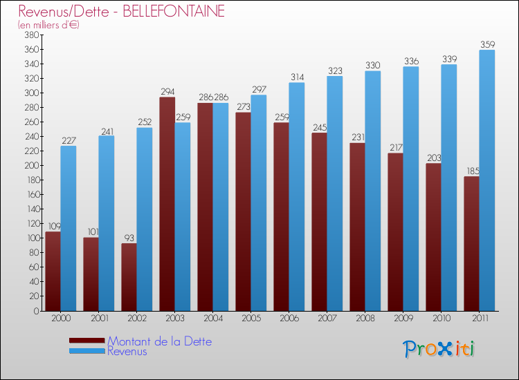 Evolution comparée de la dette et des revenus pour la commune de BELLEFONTAINE de 2000 à 2011 Comparaison de la dette et des revenus pour BELLEFONTAINE de 2000 à 2011