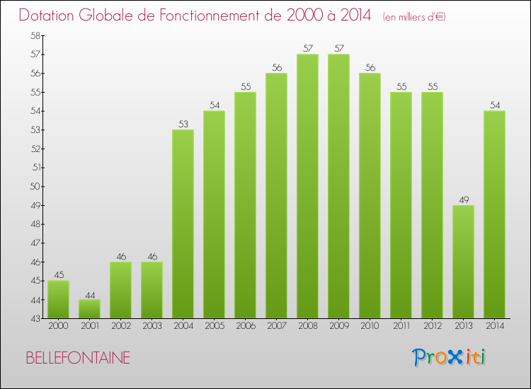 Evolution du montant de la Dotation Globale de Fonctionnement pour la commune de BELLEFONTAINE de 2000 à 2014 Evolution du montant de la Dotation Globale de Fonctionnement pour BELLEFONTAINE de 2000 à 2014