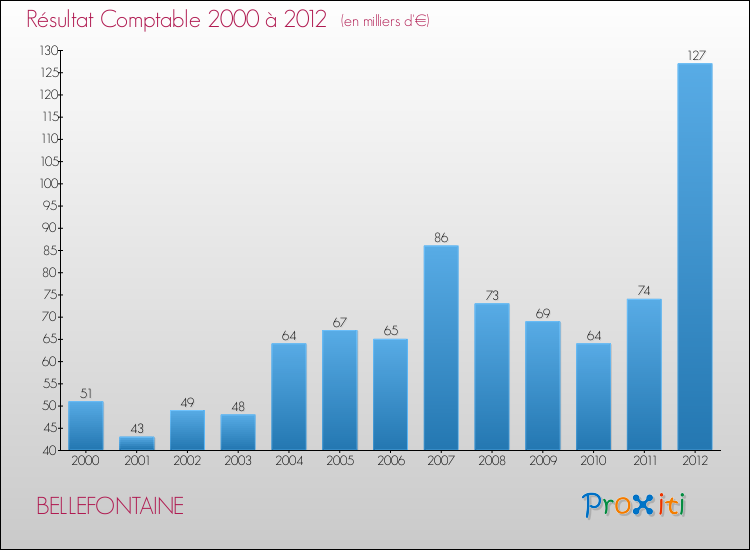 Evolution du résultat comptable pour la commune de BELLEFONTAINE de 2000 à 2012 Evolution du résultat comptable pour BELLEFONTAINE de 2000 à 2012