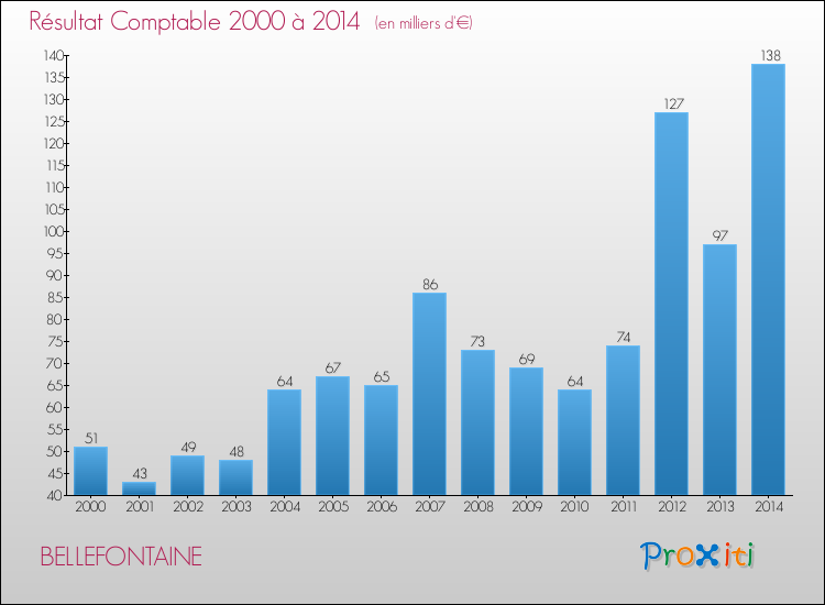 Evolution du résultat comptable pour la commune de BELLEFONTAINE de 2000 à 2014 Evolution du résultat comptable pour BELLEFONTAINE de 2000 à 2014