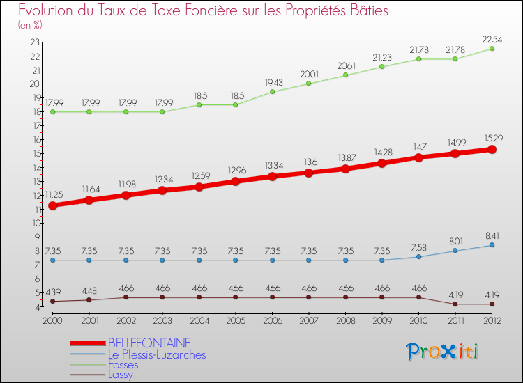 Evolution du taux de la taxe foncière sur le bati pour BELLEFONTAINE et les communes proches de 2000 à 2012 Comparaison des taux de taxe foncière sur le bati pour BELLEFONTAINE et les communes voisines de 2000 à 2012