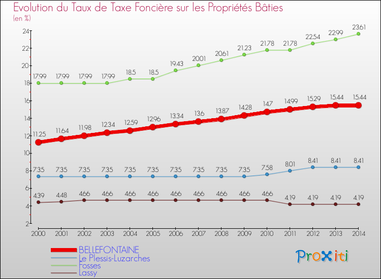 Evolution du taux de la taxe foncière sur le bati pour BELLEFONTAINE et les communes proches de 2000 à 2014 Comparaison des taux de taxe foncière sur le bati pour BELLEFONTAINE et les communes voisines de 2000 à 2014